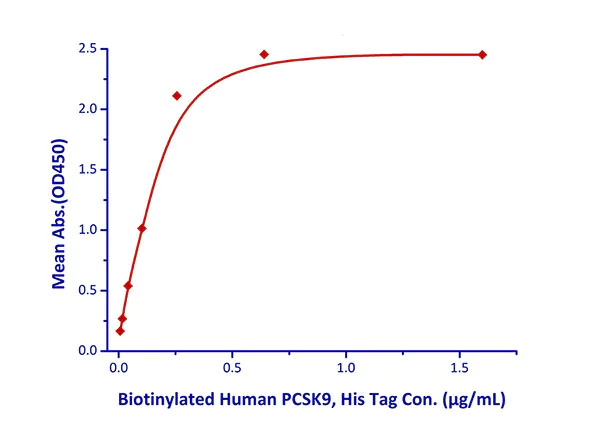 Functional Studies - Recombinant cynomolgus monkey LDL Receptor protein (Active) (AB220535)