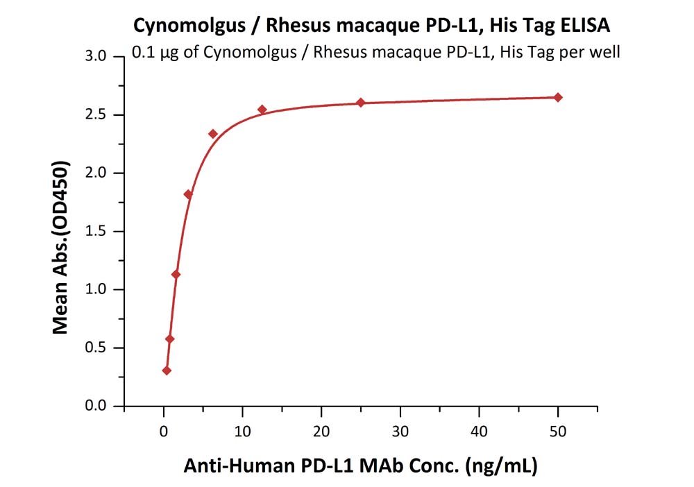 Functional Studies - Recombinant cynomolgus monkey PD-L1 protein (Active) (AB221343), expandable thumbnail