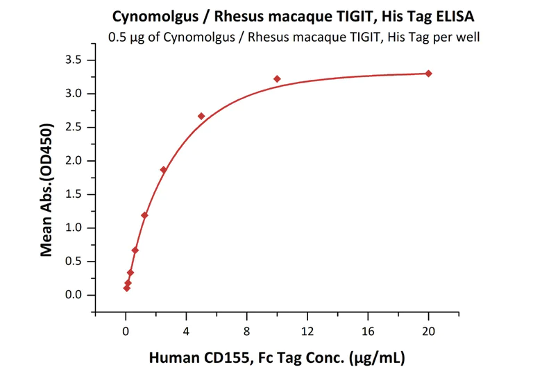Functional Studies - Recombinant cynomolgus monkey TIGIT protein (Active) (AB223112)