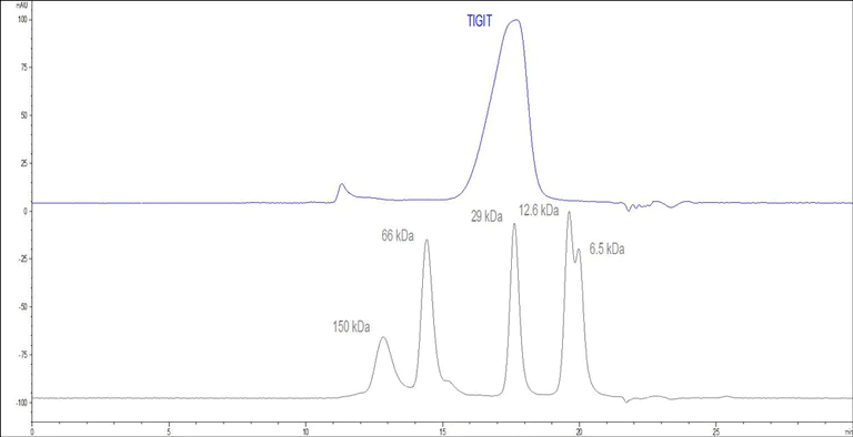 HPLC - Recombinant cynomolgus monkey TIGIT protein (Active) (AB223112)