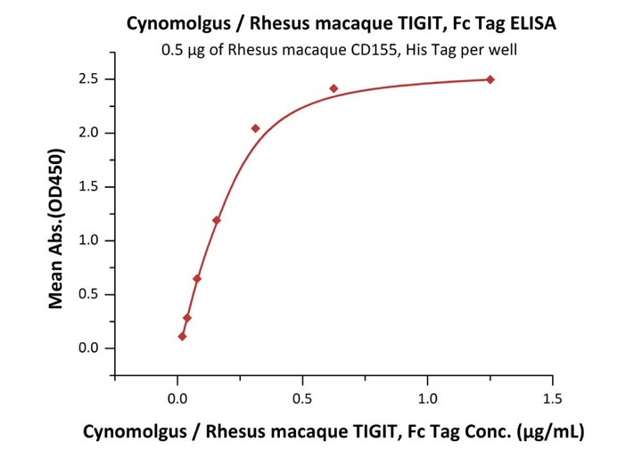 Functional Studies - Recombinant cynomolgus monkey TIGIT protein (Fc Chimera Active) (AB223105), expandable thumbnail