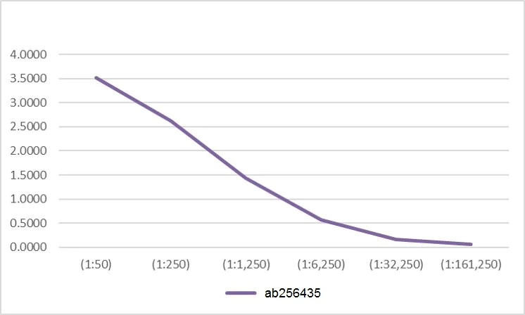 ELISA - Recombinant Cytomegalovirus Glycoprotein B (Fc Chimera) (AB256435)
