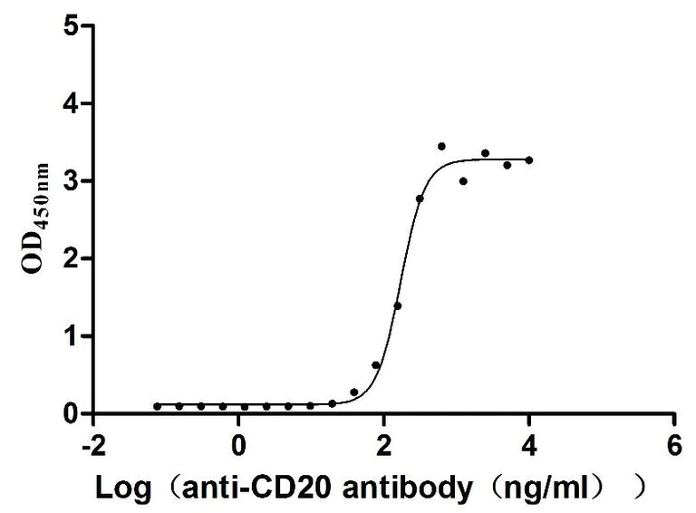 Functional Studies - Recombinant Dog CD20 protein - Active (His tag) (AB314538)