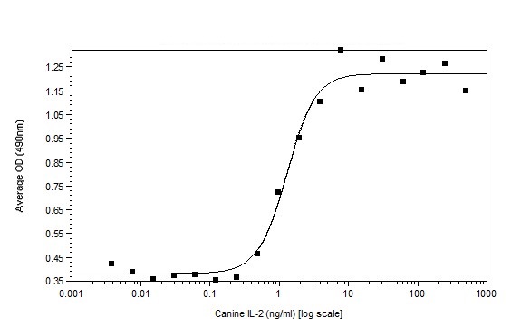 Functional Studies - Recombinant dog IL-2 protein (Active) (AB233593), expandable thumbnail