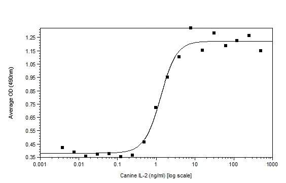 Functional Studies - Recombinant dog IL-2 protein (Active) (AB233593)