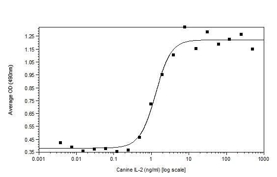 Functional Studies - Recombinant dog IL-2 protein (Active) (AB233688)
