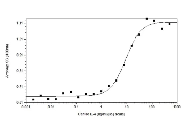 Functional Studies - Recombinant dog IL-4 protein (Active) (AB233682)
