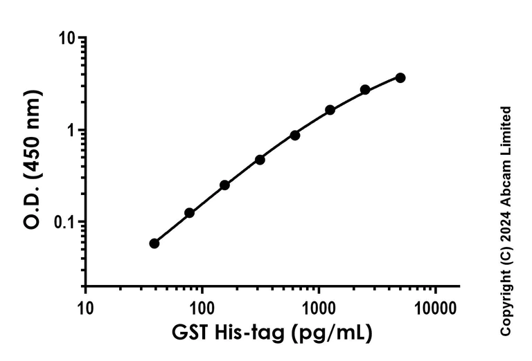 Sandwich ELISA - Recombinant GST His-tag Protein Standard (His tag) (AB316702)