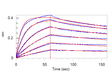 Functional Studies - Recombinant hamster PCSK9 protein (Active) (AB221332), expandable thumbnail