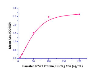 Functional Studies - Recombinant hamster PCSK9 protein (Active) (AB221332), expandable thumbnail