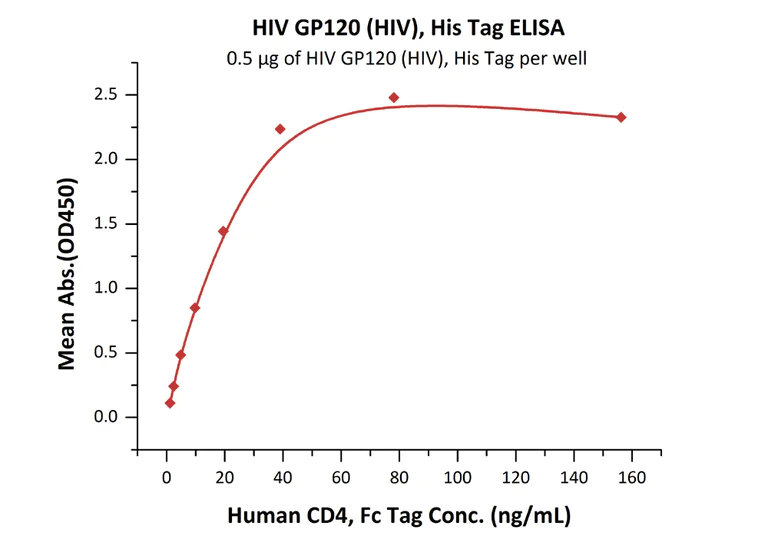 ELISA - Recombinant HIV-1 gp120 (Du172.17 (mutated E46G, T396A + A497T) protein (AB167715)
