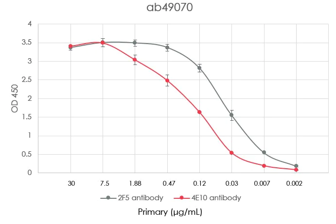 ELISA - Recombinant HIV1 gp41 protein (AB49070)