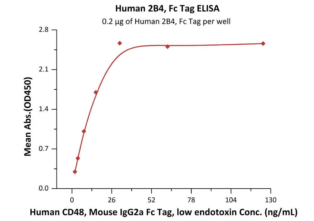 ELISA - Recombinant human 2B4 protein (Fc Chimera Active) (AB185251), expandable thumbnail