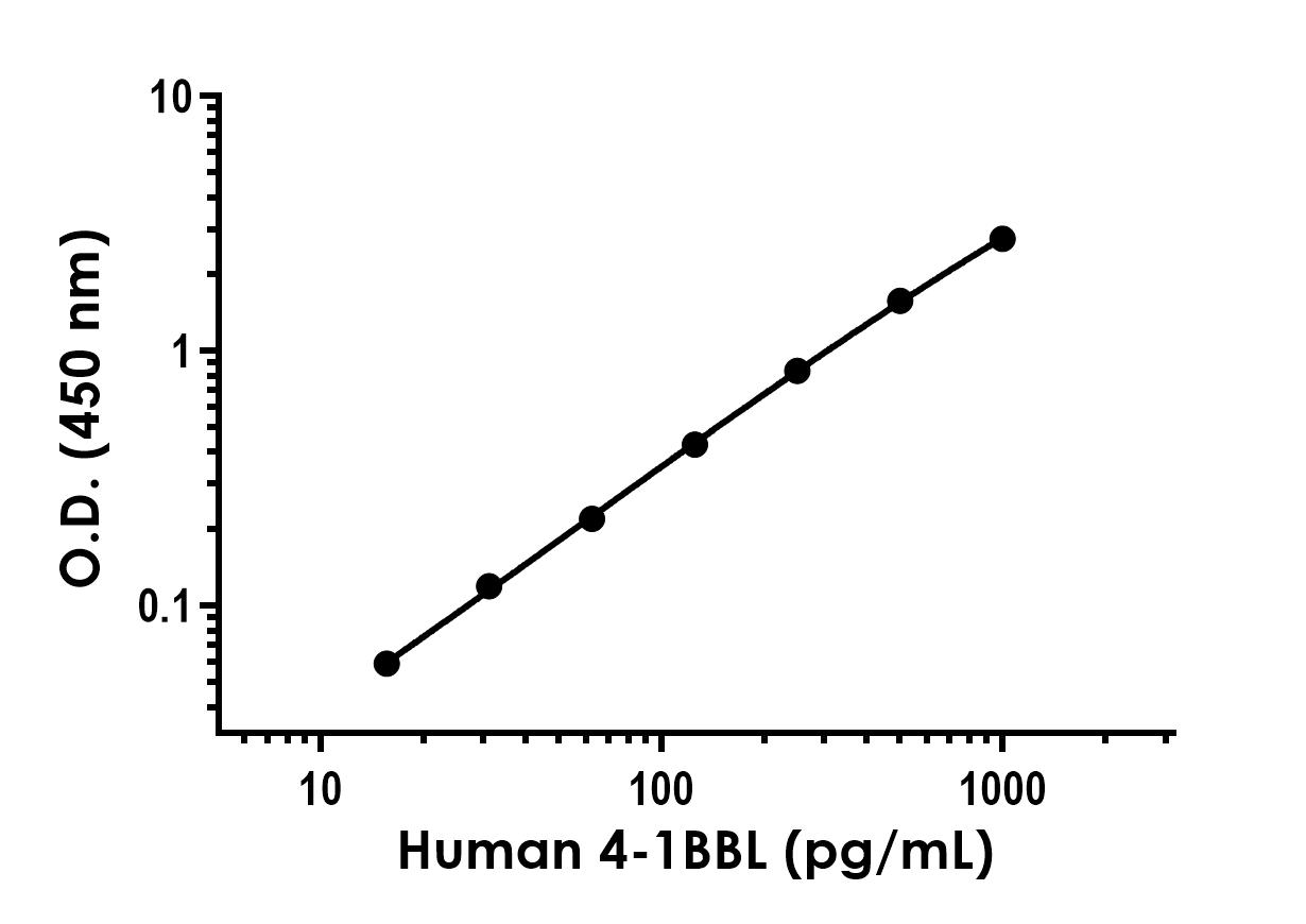 Sandwich ELISA - Recombinant Human 4-1BBL Protein Standard (His tag) (AB316400), expandable thumbnail