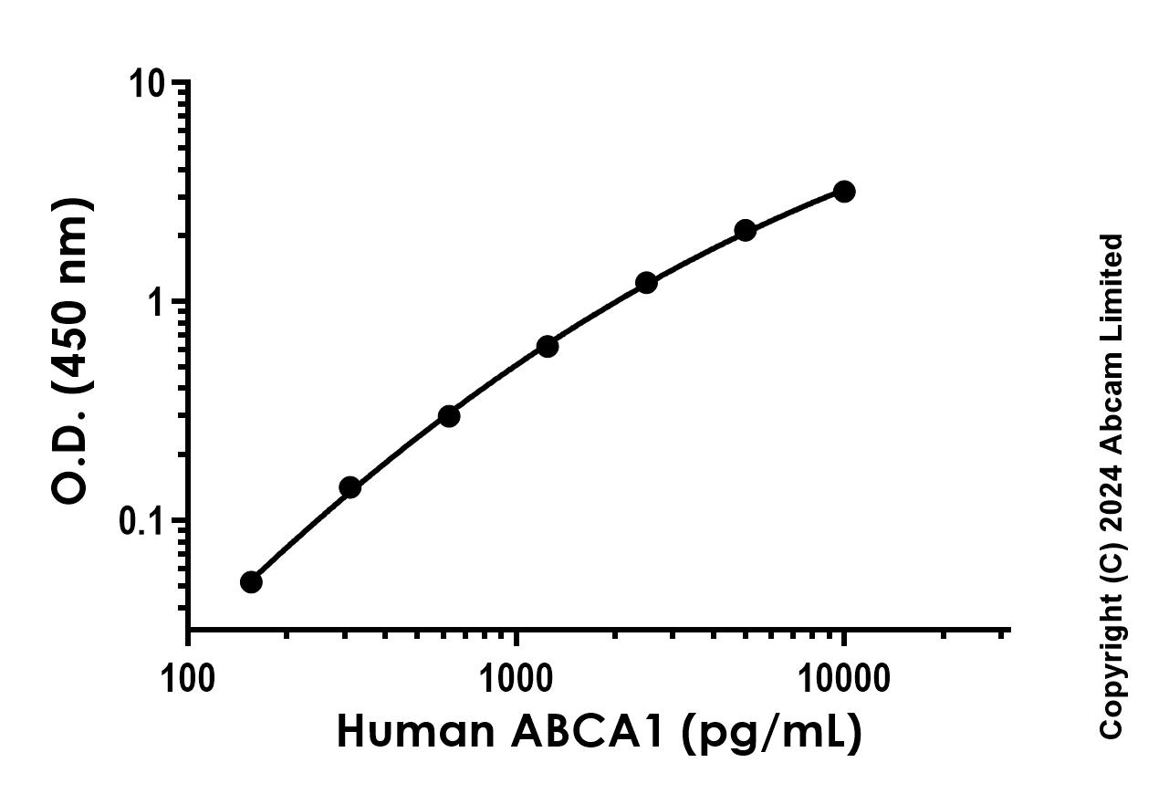 Sandwich ELISA - Recombinant Human ABCA1 Protein Standard (His tag) (AB316659)