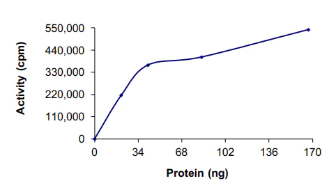 Functional Studies - Recombinant human ABL1 protein (AB69810)