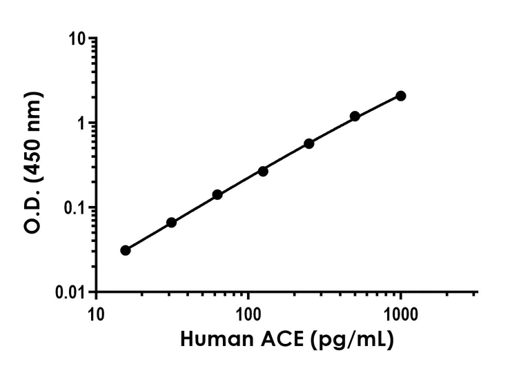 Sandwich ELISA - Recombinant Human ACE Protein Standard (His tag) (AB316476)