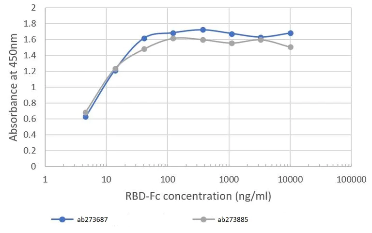ELISA - Recombinant Human ACE2 (mutated H374N + H378N) protein (Fc Chimera) (AB273885)