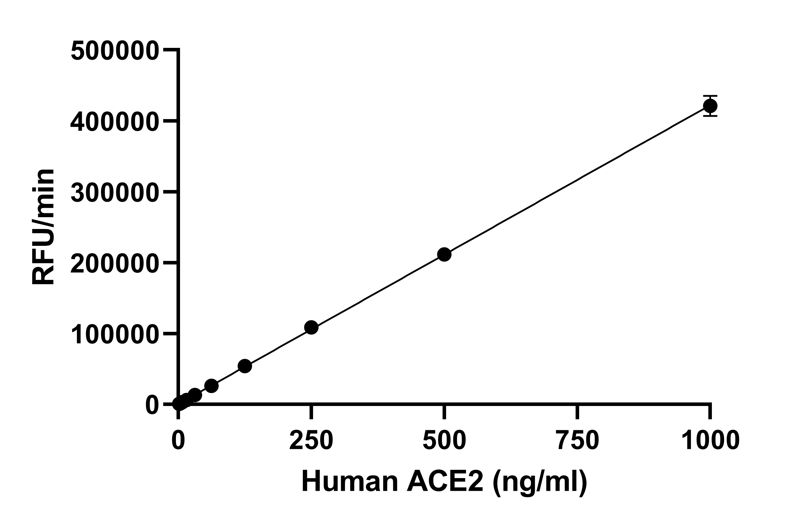 Functional Studies - Recombinant Human ACE2 protein (Active) (AB287935)