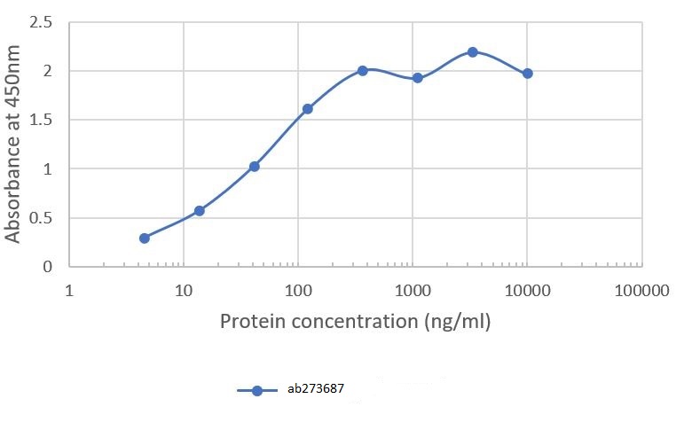 ELISA - Recombinant Human ACE2 protein (Fc Chimera) (AB273687), expandable thumbnail