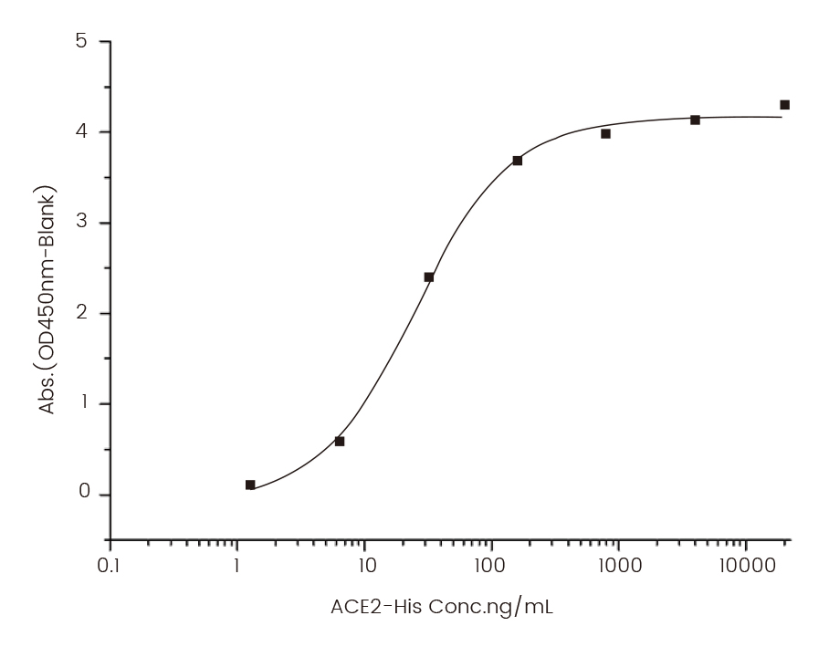 Functional Studies - Recombinant human ACE2 protein (His tag) (AB276202)