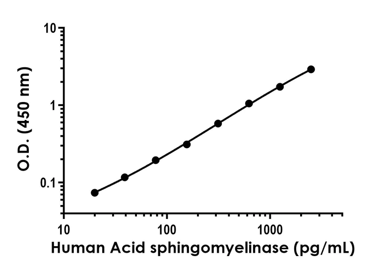 Sandwich ELISA - Recombinant Human Acid sphingomyelinase Protein Standard (His tag) (AB316405)