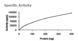 Functional Studies - Recombinant human Activin Receptor Type IA protein (AB84539)