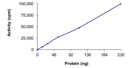 Functional Studies - Recombinant human Activin Receptor Type IA protein (AB84539)