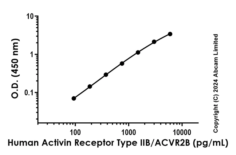 Sandwich ELISA - Recombinant Human Activin Receptor Type IIB/ACVR2B Protein Standard (AB323053)