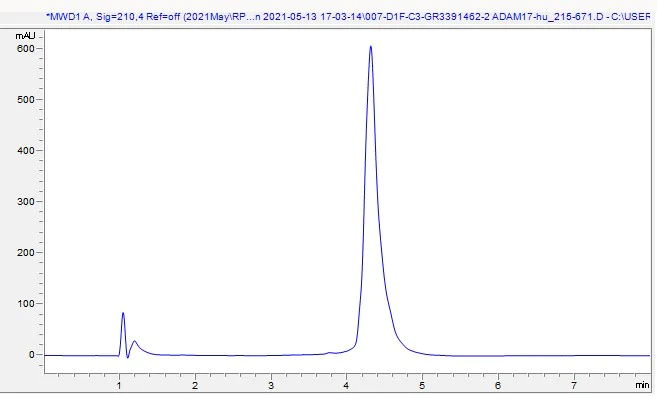 HPLC - Recombinant Human ADAM17 protein (AB282373)