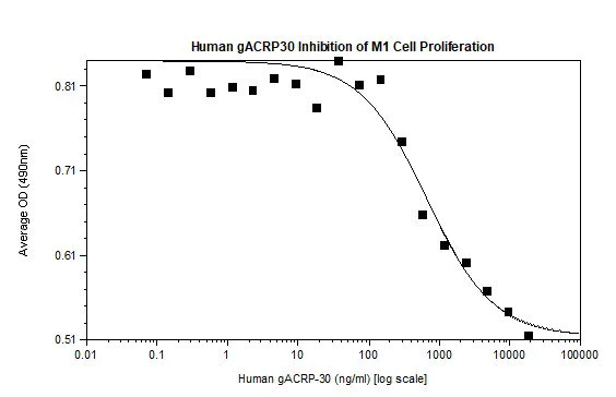 Functional Studies - Recombinant human Adiponectin protein (AB78588)