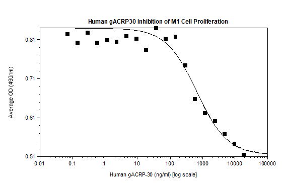 Functional Studies - Recombinant human Adiponectin protein (Animal Free) (AB222177), expandable thumbnail