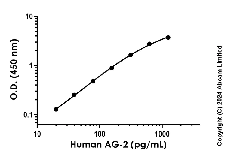 Sandwich ELISA - Recombinant Human AG-2 Protein Standard (His tag) (AB316707)