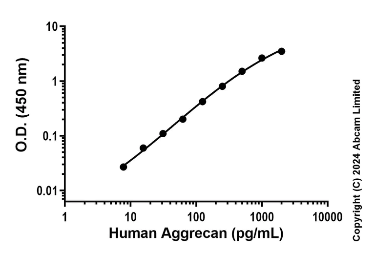 Sandwich ELISA - Recombinant Human Aggrecan Protein Standard (AB323015)