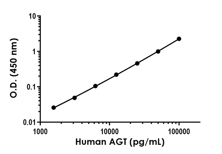 Sandwich ELISA - Recombinant Human AGT Protein Standard (His tag) (AB316410)