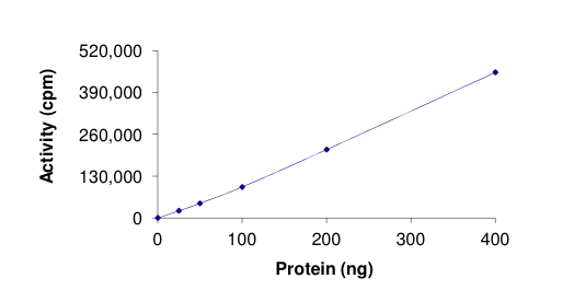 Recombinant human AKT1 (mutated E17K) protein