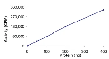 Functional Studies - Recombinant human AKT2 protein (AB60322)