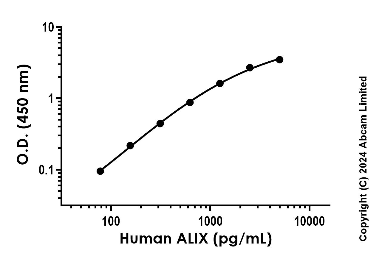 Sandwich ELISA - Recombinant Human ALIX Protein Standard (His tag) (AB322103), expandable thumbnail