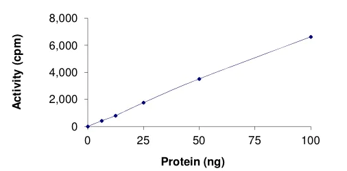 Functional Studies - Recombinant human ALK + EML4 protein (AB190998)
