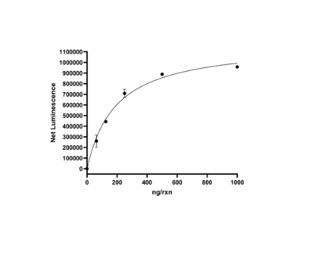Functional Studies - Recombinant Human ALKBH5 protein (DDDDK tag N-Terminus) (AB271361)