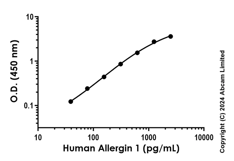 Sandwich ELISA - Recombinant Human Allergin 1 Protein Standard (AB323167)