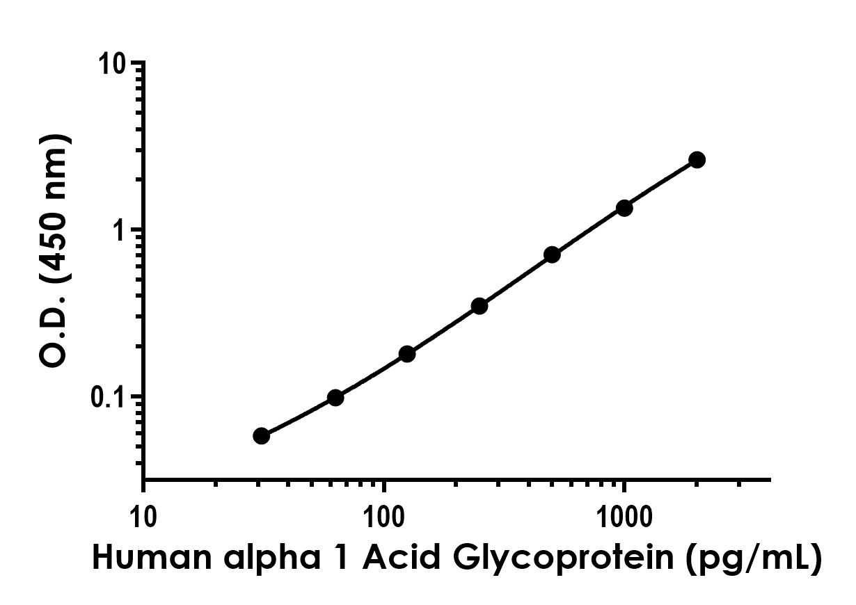 Sandwich ELISA - Recombinant Human alpha 1 Acid Glycoprotein Protein Standard (His tag) (AB316586)