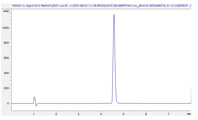 HPLC - Recombinant human alpha 1 Antitrypsin protein (Active) (AB282404)