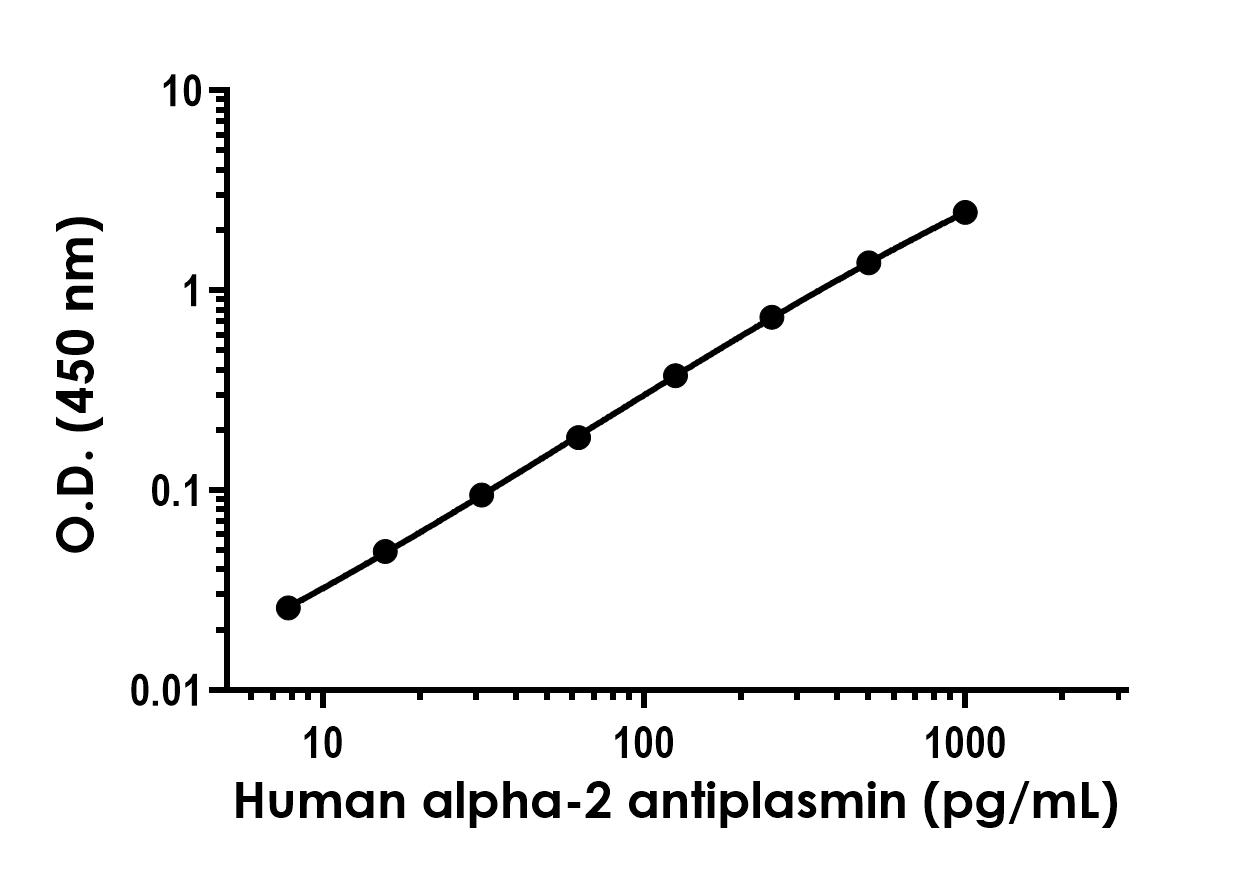 Sandwich ELISA - Recombinant Human alpha-2 antiplasmin Protein Standard (His tag) (AB316422)