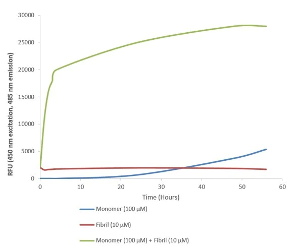 Functional Studies - Recombinant Human Alpha-synuclein (mutated A53T) protein aggregate Type 1 (Active) (AB256150)