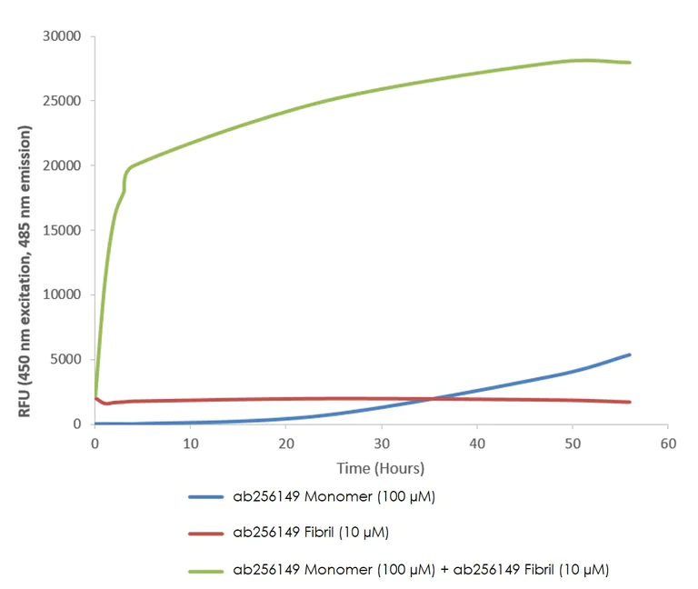 Functional Studies - Recombinant human Alpha-synuclein (mutated A53T) protein monomer Type 1 (Active) (AB256149)