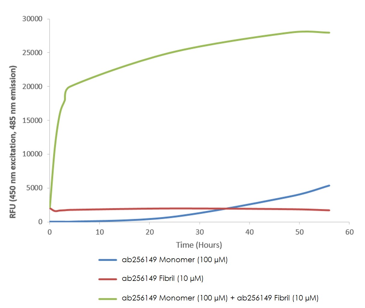 Functional Studies - Recombinant human Alpha-synuclein (mutated A53T) protein monomer Type 1 (Active) (Tag Free) (AB256149)
