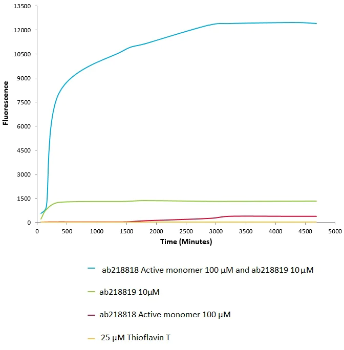 Functional Studies - Recombinant Human Alpha-synuclein protein aggregate (Active) (AB218819)