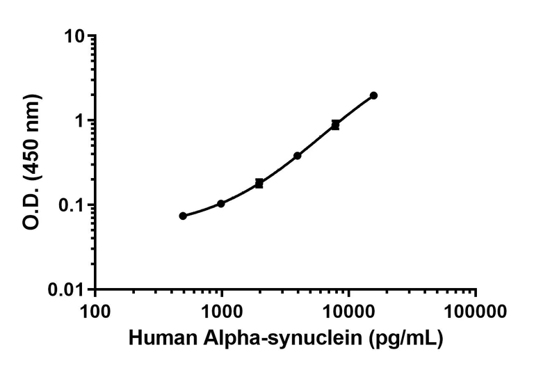 Sandwich ELISA - Recombinant human Alpha-Synuclein protein filament (AB254309)