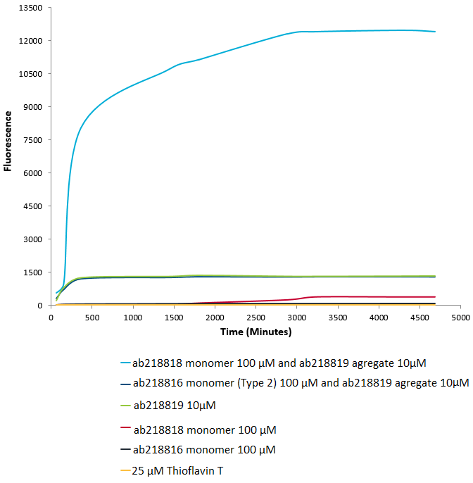 Functional Studies - Recombinant Human Alpha-synuclein protein monomer (Active) (AB218818), expandable thumbnail
